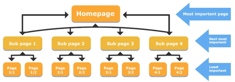 Internal Linking Structure for Travel SEO