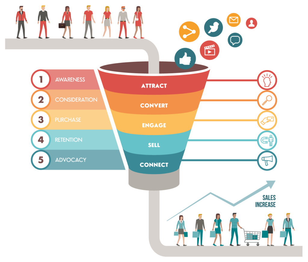 Top Funnel Retargeting Strategy