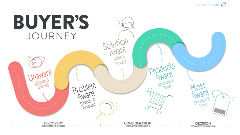 Travel Buyer Journey Stages