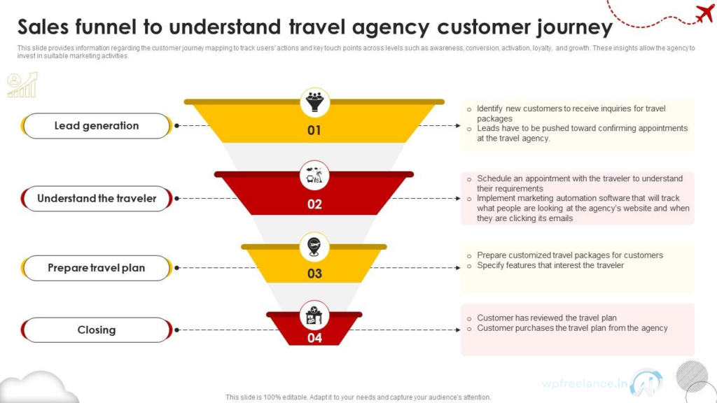 Travel Agency Customer Journey Funnel